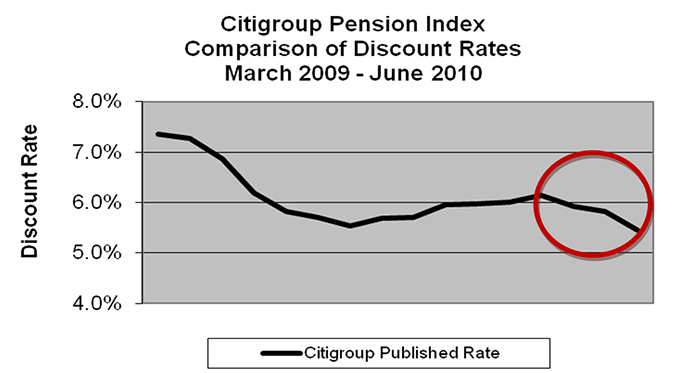 Citigroup Pension Index Comparison of Discount Rates