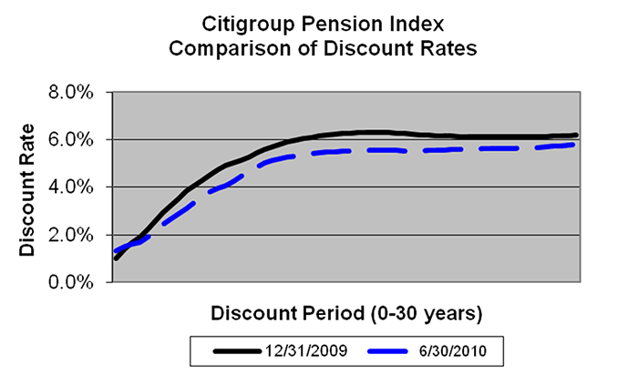 Citigroup Pension Index Comparison of Discount Rates